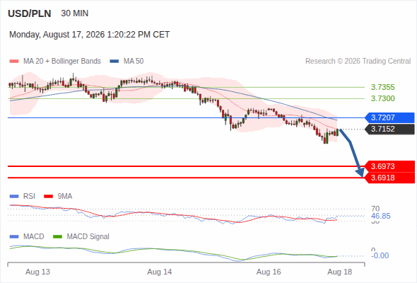 The downside prevails as long as 3.7207 is resistance, with 3.6973 and 3.6918 as targets