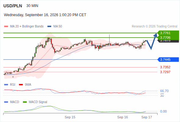 The upside prevails as long as 3.7445 is support, with 3.7706 and 3.7761 as targets