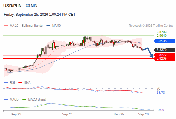 The downside prevails as long as 3.8535 is resistance, with 3.8272 and 3.8209 as targets