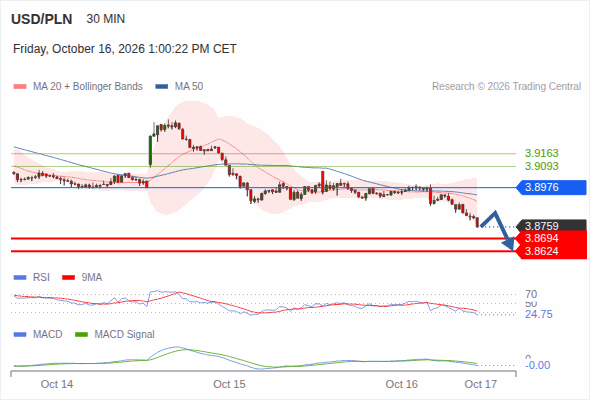 The downside prevails as long as 3.8976 is resistance, with 3.8694 and 3.8624 as targets