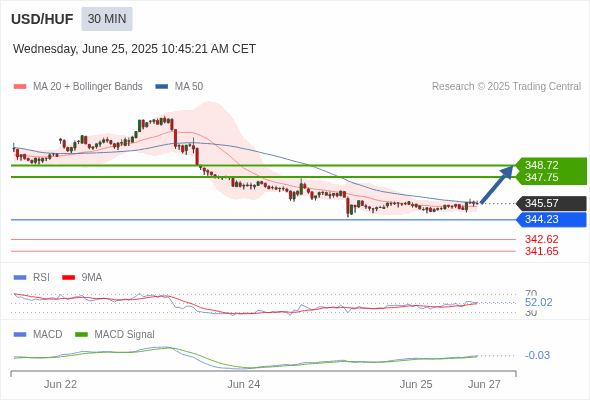 The MACD must break above its zero level to trigger further gains.