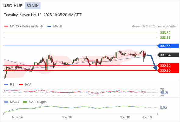 The MACD must penetrate its zero line to expect further downside.