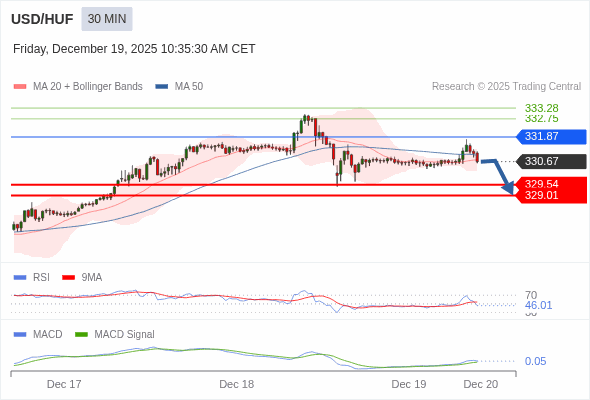 The break above the 50 area on the RSI should trigger further gains.