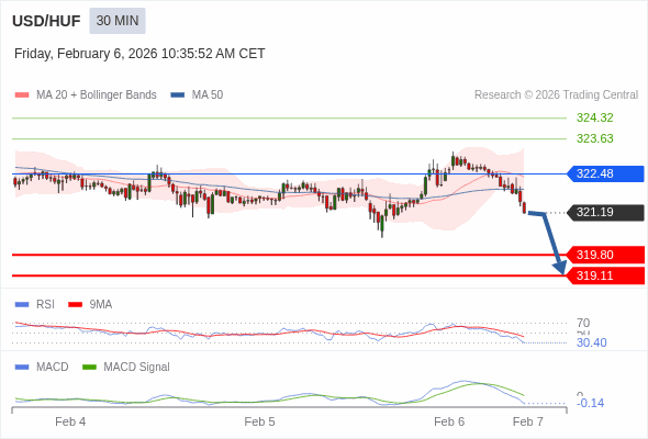 A configuração é negativa.
