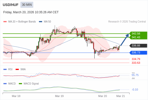 MACD phải vượt lên mức 0 để kích hoạt mức tăng thêm.