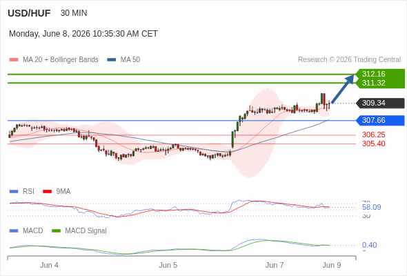 The price could retrace.