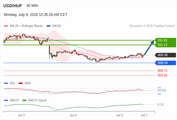 The price could retrace.