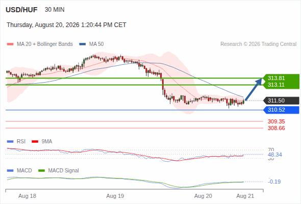 Rebound towards 313.81