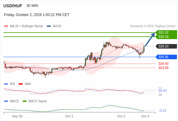 The technical picture is a bit hazy. Above 325.91, look for a rise towards 330.33