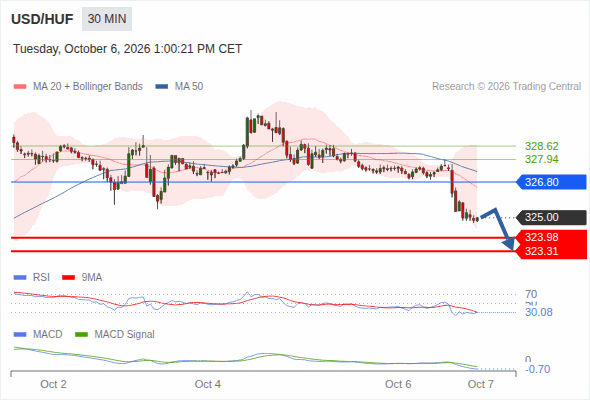 The downside prevails as long as 326.80 is resistance, with 323.98 and 323.31 as targets