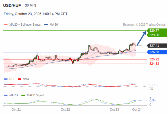 The upside prevails as long as 326.38 is support, with 329.08 and 329.77 as targets