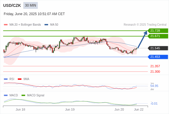 The MACD must break above its zero level to trigger further gains.