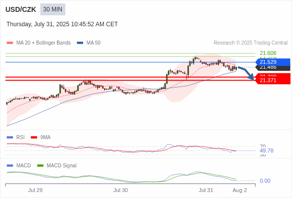 MACD phải cắt đường 0 để kỳ vọng giảm tiếp.