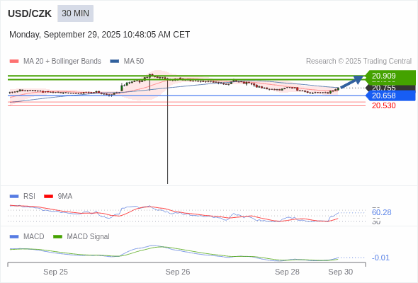 The MACD must break above its zero level to trigger further gains.