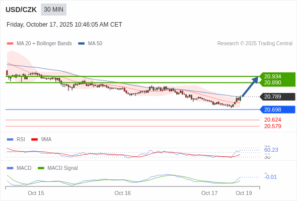 The MACD must break above its zero level to trigger further gains.