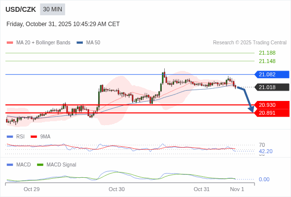 Der MACD muss die Null-Linie überwinden, um weiteres Abwärtspotenzial erwarten zu können.
