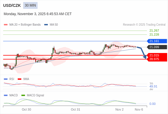 A MACD tem de penetrar a sua linha zero para esperar mais descidas.