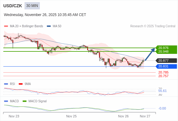 The MACD must break above its zero level to trigger further gains.