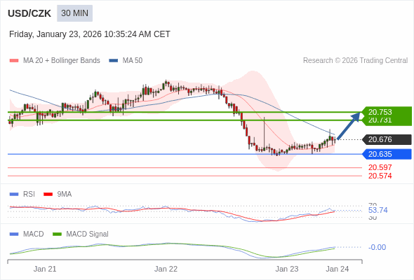 The MACD must break above its zero level to trigger further gains.