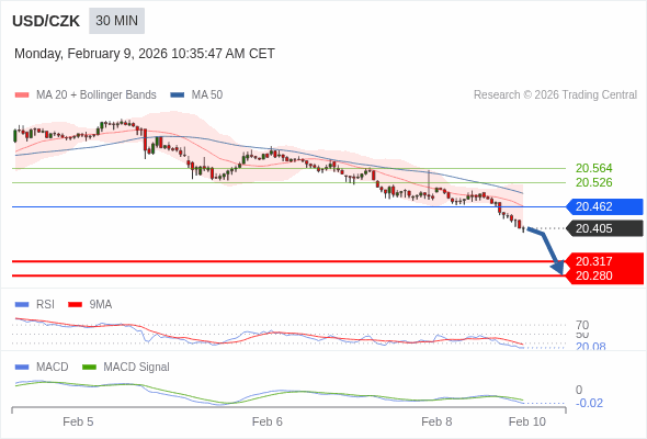 A configuração é negativa.