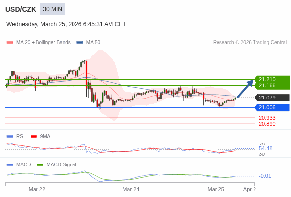 MACD ต้องทะลุเหนือระดับศูนย์ เพื่อทริกเกอร์กำไรเพิ่มเติม