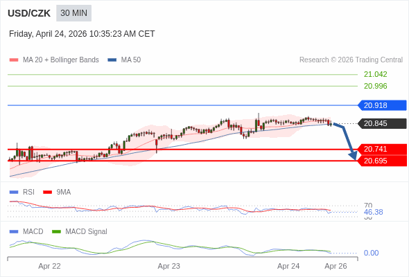 The MACD must penetrate its zero line to expect further downside.