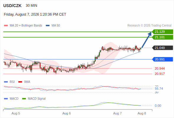 As long as 20.991 is support, look for 21.129