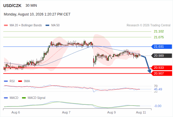 The downside prevails as long as 21.031 is resistance, with 20.933 and 20.907 as targets