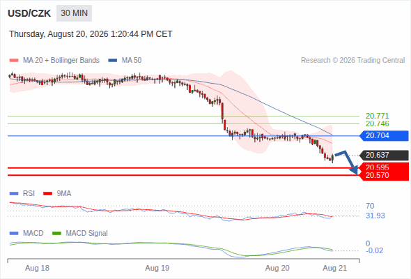 The downside prevails as long as 20.704 is resistance, with 20.595 and 20.570 as targets
