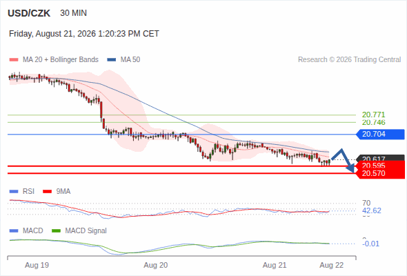 The downside prevails as long as 20.704 is resistance, with 20.595 and 20.570 as targets