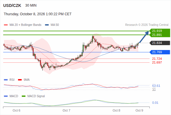 The upside prevails as long as 21.769 is support, with 21.891 and 21.919 as targets