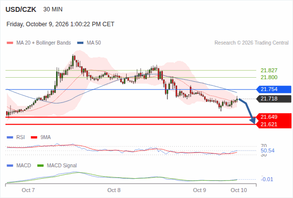 The downside prevails as long as 21.754 is resistance, with 21.649 and 21.621 as targets