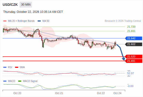 The downside prevails as long as 21.642 is resistance, with 21.520 and 21.491 as targets