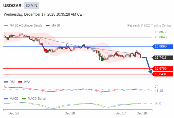 The MACD must penetrate its zero line to expect further downside.