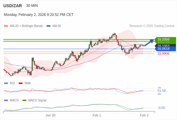 Der MACD muss über die Null-Linie steigen, um weiteres Aufwärtspotenzial zu signalisieren.