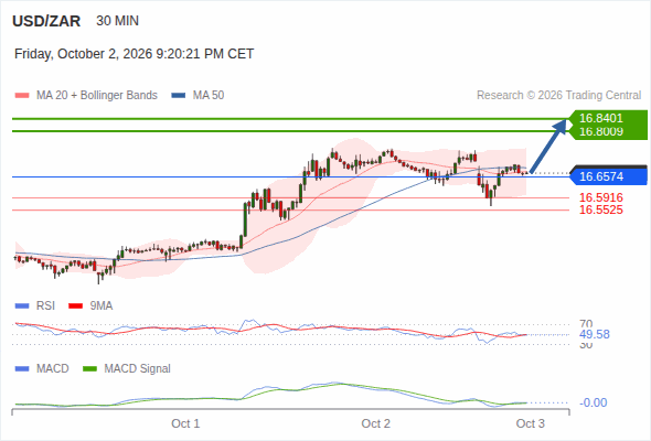 The upside prevails as long as 16.6574 is support, with 16.8009 and 16.8401 as targets