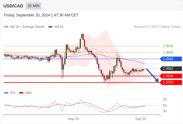 Short positions below 1.3585 with targets at 1.3545 & 1.3530 in extension.