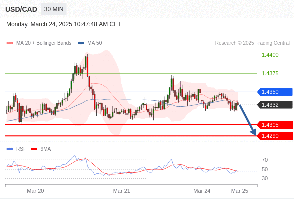 Short positions below 1.4350 with targets at 1.4305 & 1.4290 in extension.