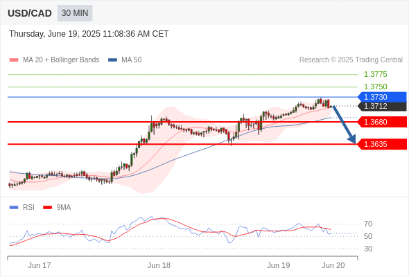 Short positions below 1.3730 with targets at 1.3680 & 1.3635 in extension.