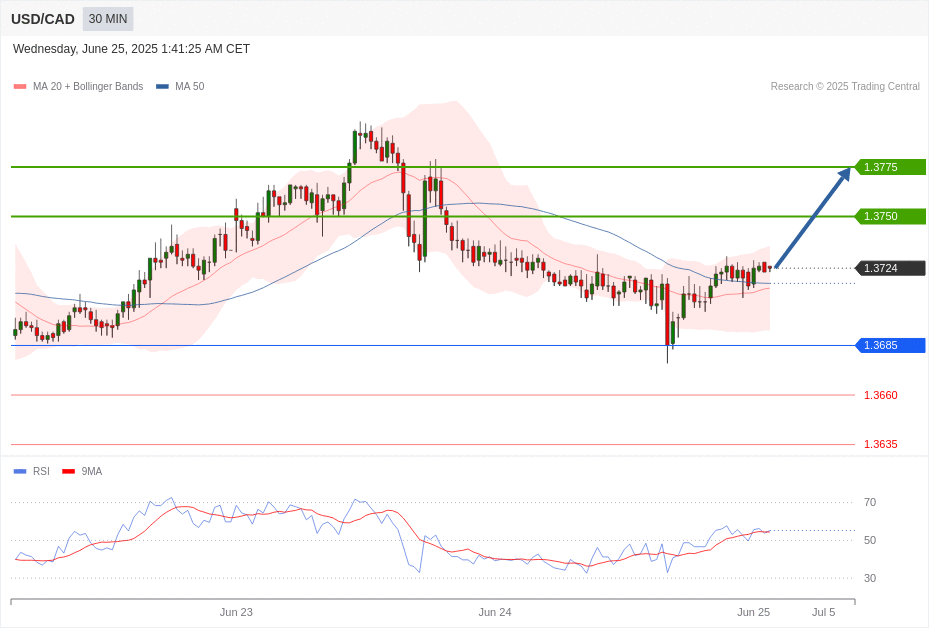 USD/CAD Chart