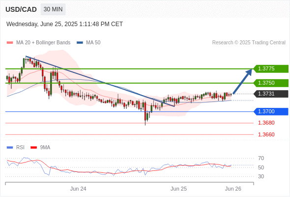 Long positions above 1.3700 with targets at 1.3750 & 1.3775 in extension.