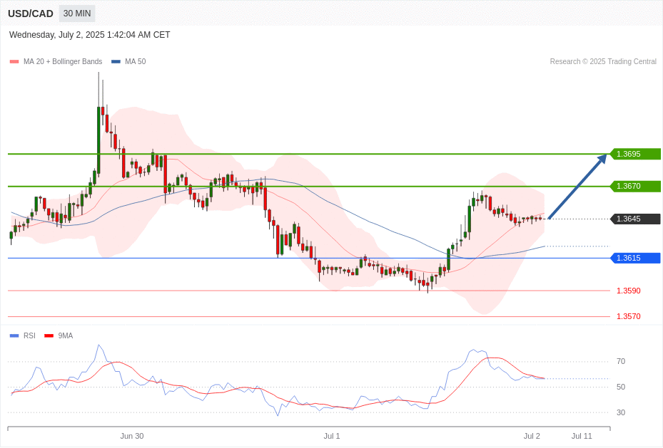 USD/CAD Chart