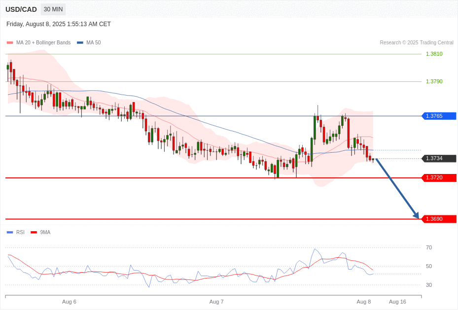 USD/CAD Chart