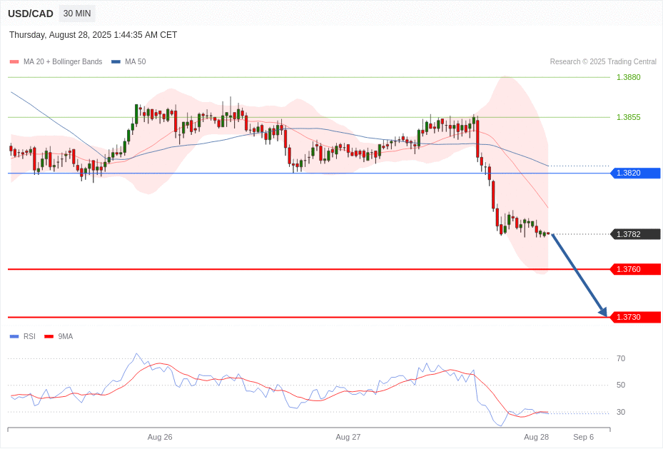 USD/CAD Chart