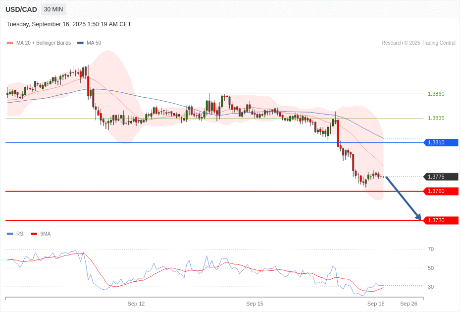 USD/CAD Chart