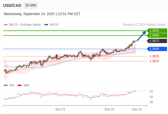 Long positions above 1.3848 with targets at 1.3890 & 1.3905 in extension.