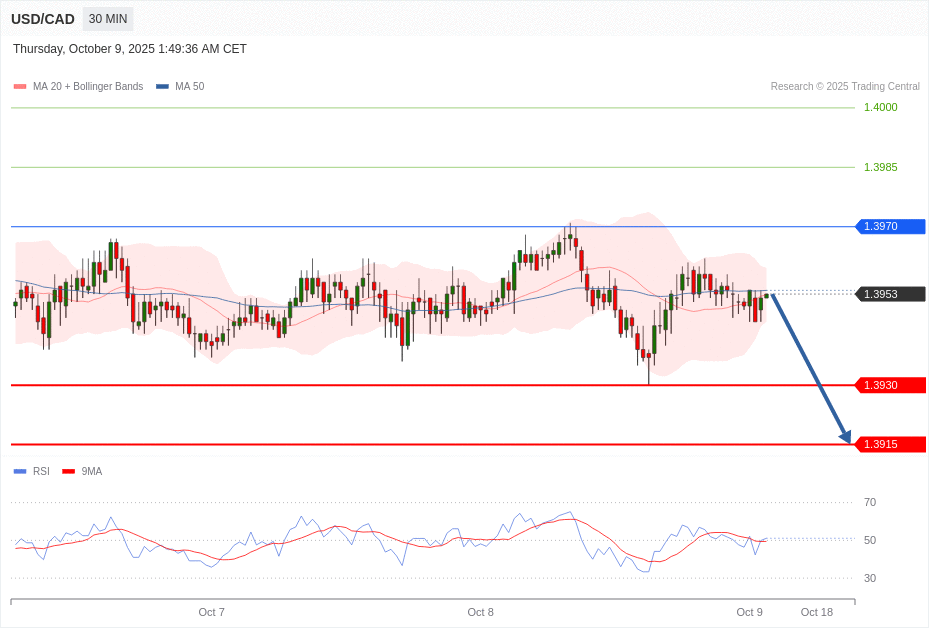 USD/CAD Chart