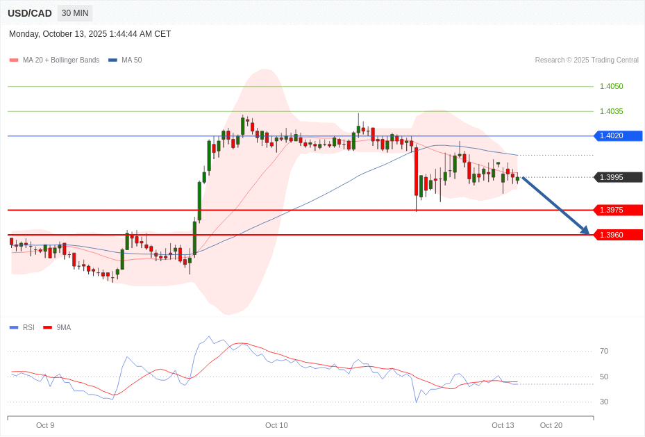 USD/CAD Chart