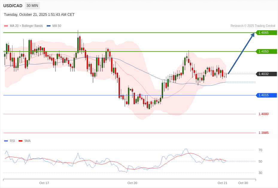 USD/CAD Chart