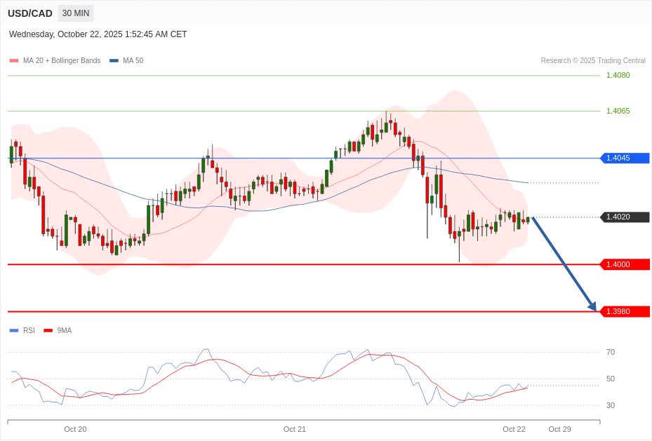 USD/CAD Chart